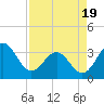 Daytona Beach tide chart for Saturday, April 19, 2025