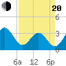 Daytona Beach tide chart for Sunday, April 20, 2025