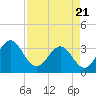 Daytona Beach tide chart for Monday, April 21, 2025