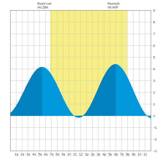 Daytona Beach tide chart for Thursday, April 24, 2025