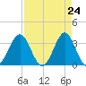 Daytona Beach tide chart for Thursday, April 24, 2025