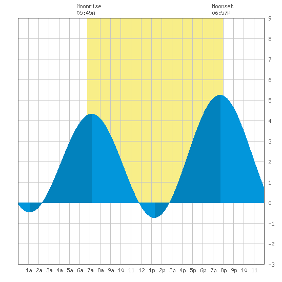 Daytona Beach tide chart for Saturday, April 26, 2025