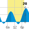 Daytona Beach tide chart for Monday, April 28, 2025