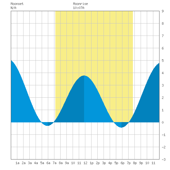 Daytona Beach tide chart for Wednesday, April 2, 2025