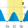 Daytona Beach tide chart for Wednesday, April 2, 2025