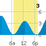 Daytona Beach tide chart for Thursday, April 3, 2025