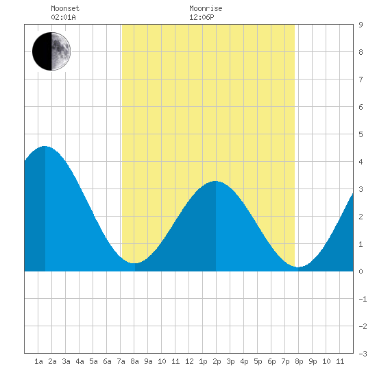Daytona Beach tide chart for Friday, April 4, 2025