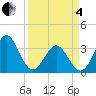Daytona Beach tide chart for Friday, April 4, 2025