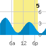 Daytona Beach tide chart for Saturday, April 5, 2025