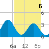 Daytona Beach tide chart for Sunday, April 6, 2025