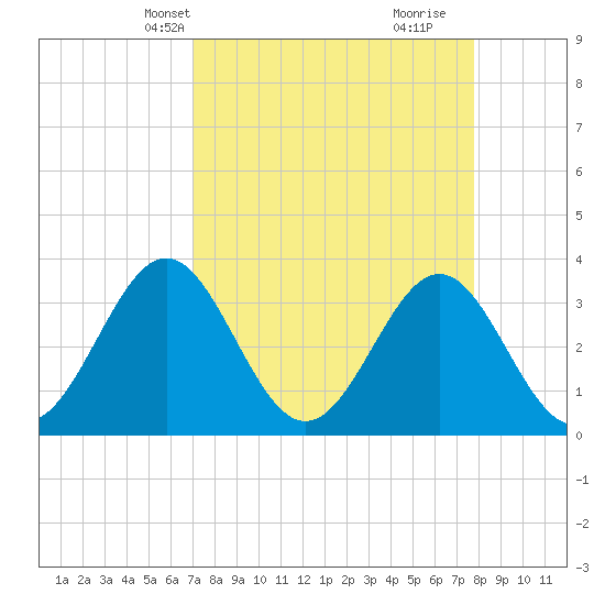 Daytona Beach tide chart for Tuesday, April 8, 2025