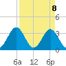 Daytona Beach tide chart for Tuesday, April 8, 2025