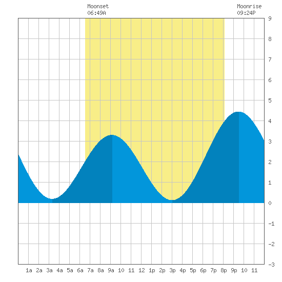 Daytona Beach tide chart for Tuesday, May 13, 2025