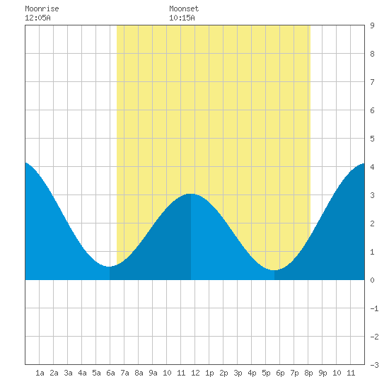 Daytona Beach tide chart for Saturday, May 17, 2025
