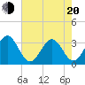 Daytona Beach tide chart for Tuesday, May 20, 2025