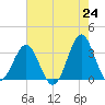 Daytona Beach tide chart for Saturday, May 24, 2025