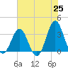 Daytona Beach tide chart for Sunday, May 25, 2025