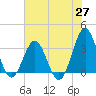 Daytona Beach tide chart for Tuesday, May 27, 2025