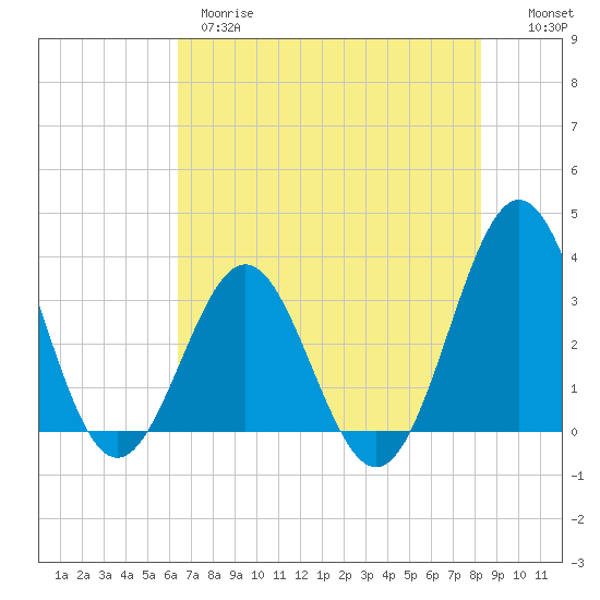 Daytona Beach tide chart for Wednesday, May 28, 2025