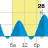 Daytona Beach tide chart for Wednesday, May 28, 2025