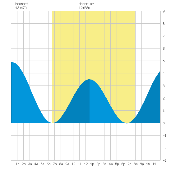 Daytona Beach tide chart for Friday, May 2, 2025