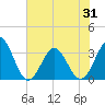 Daytona Beach tide chart for Saturday, May 31, 2025