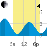 Daytona Beach tide chart for Sunday, May 4, 2025