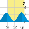 Daytona Beach tide chart for Wednesday, May 7, 2025