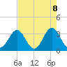 Daytona Beach tide chart for Thursday, May 8, 2025