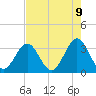 Daytona Beach tide chart for Friday, May 9, 2025