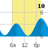 Daytona Beach tide chart for Tuesday, June 10, 2025