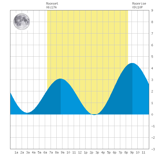 Daytona Beach tide chart for Wednesday, June 11, 2025