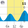 Daytona Beach tide chart for Wednesday, June 11, 2025