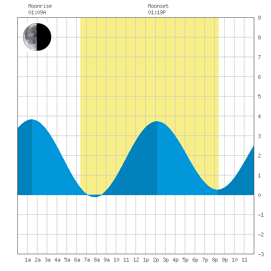 Daytona Beach tide chart for Wednesday, June 18, 2025