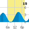 Daytona Beach tide chart for Thursday, June 19, 2025