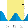 Daytona Beach tide chart for Sunday, June 1, 2025