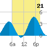 Daytona Beach tide chart for Saturday, June 21, 2025