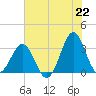 Daytona Beach tide chart for Sunday, June 22, 2025