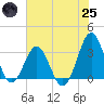 Daytona Beach tide chart for Wednesday, June 25, 2025