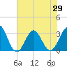 Daytona Beach tide chart for Sunday, June 29, 2025