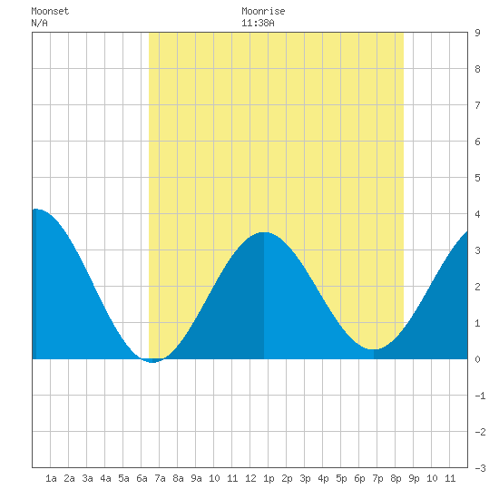 Daytona Beach tide chart for Monday, June 30, 2025