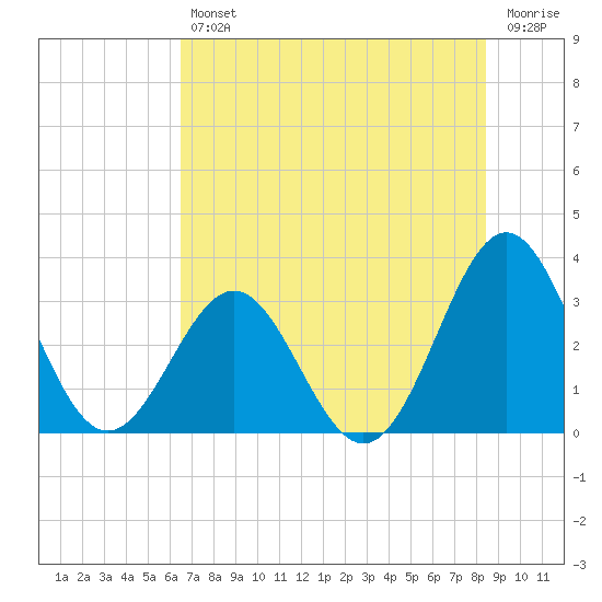 Daytona Beach tide chart for Friday, July 11, 2025