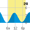 Daytona Beach tide chart for Monday, July 28, 2025