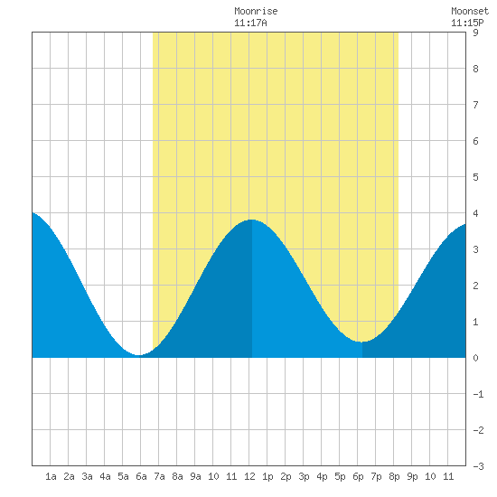 Daytona Beach tide chart for Tuesday, July 29, 2025
