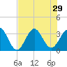 Daytona Beach tide chart for Tuesday, July 29, 2025
