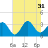 Daytona Beach tide chart for Thursday, July 31, 2025