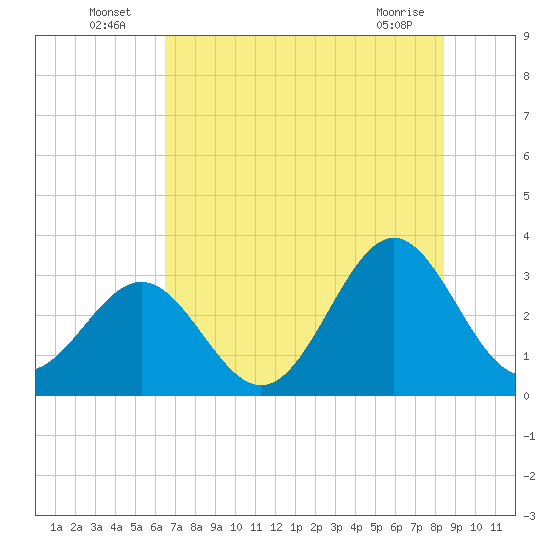 Daytona Beach tide chart for Sunday, July 6, 2025