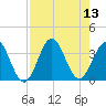 Daytona Beach tide chart for Wednesday, August 13, 2025
