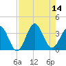 Daytona Beach tide chart for Thursday, August 14, 2025