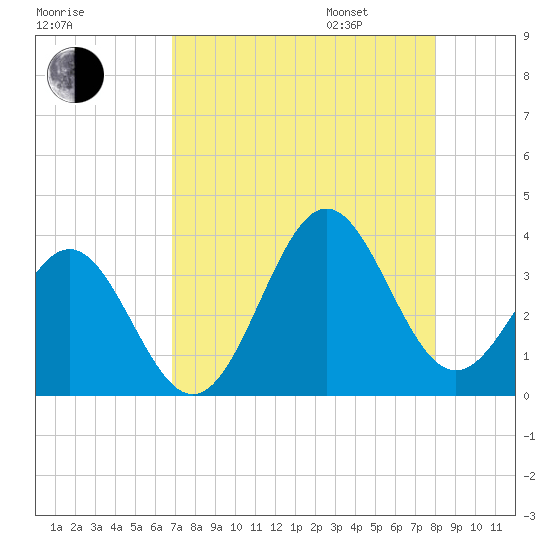 Daytona Beach tide chart for Saturday, August 16, 2025